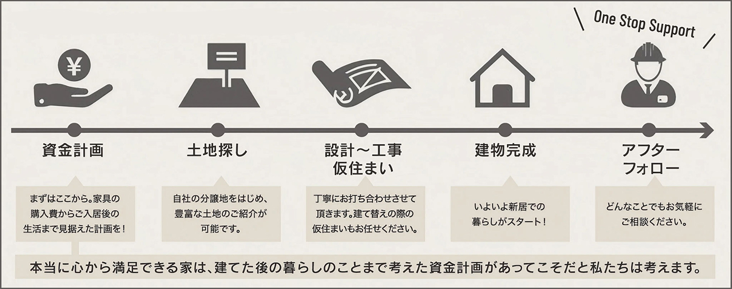 ワンストップサービス